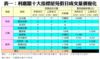 表一：利嘉閣十大指標屋苑假日成交量價變化