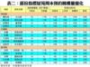 表二：部份指標屋苑周末預約睇樓量變化