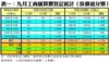 表一：九月工商舖買賣登記統計﹙按價值分類﹚