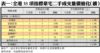 表一：全港35項指標豪宅二手成交量價變化（續）