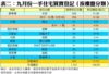 表二：九月份一手住宅買賣登記﹙按樓盤分類﹚