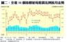 圖二：全港50個指標屋苑租賃比例按月走勢