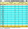 表一：50指標屋苑二手成交量價按月變化（續）