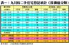 表一：九月份二手住宅登記統計（按價值分類）