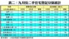 表二：九月份二手住宅登記分區統計