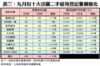 表三：九月份十大活躍二手屋苑登記量價變化