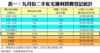 表一：九月份二手私宅獲利買賣登記統計
