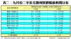 表二：九月份二手私宅獲利買賣帳面利潤分布