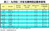 表三：九月份二手私宅獲利登記最多屋苑