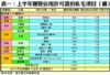 表一：首8個月獲發佔用許可證的私宅項目﹙續﹚