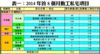 表一：2014年首8個月動工私宅項目