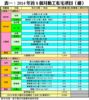 表一：2014年首8個月動工私宅項目﹙續﹚