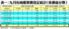 表一：九月份商廈買賣登記統計﹙按價值分類﹚
