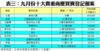 表三：九月份十大貴重商廈買賣登記個案