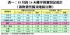 表一：10月首16天樓宇買賣登記統計（按物業性質及地區分類）