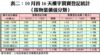 表二：10月首16天樓宇買賣登記統計（按物業價值分類）