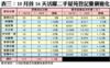 表三：10月首16天活躍二手屋苑登記量價變化