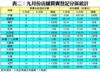 表二：九月份店舖買賣登記分區統計