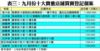 表三：九月份十大貴重店舖買賣登記個案