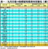 表一：九月全港50指標屋苑租務市況變化（續）