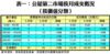 表一：公屋第二市場按月成交概況 （按價值分類）