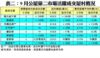 表二：9月公屋第二市場活躍成交屋村概況