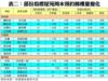 表二：部份指標屋苑周末預約睇樓量變化