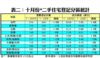 表二：十月份*二手住宅登記分區統計