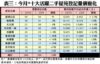 表三：今月*十大活躍二手屋苑登記量價變化
