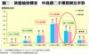 圖二：新盤搶換樓客  中高價二手樓買賣比率跌