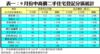 表一：9月份中高價二手住宅登記分區統計