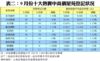 表二：9月份十大熱賣中高價屋苑登記狀況