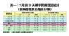7月首23天樓宇買賣登記統計（按物業性質及地區分類）