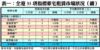 表一：全港35項指標豪宅租賃市場狀況（續）