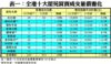 表一：全港十大屋苑買賣成交量價變化