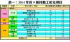 表一：2014年首9個月動工私宅項目