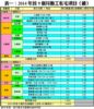 表一：2014年首9個月動工私宅項目﹙續﹚