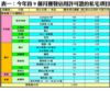 表一：今年首9個月獲發佔用許可證的私宅項目