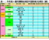 表一：今年首9個月獲發佔用許可證的私宅項目﹙續﹚