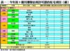 表一：今年首9個月獲發佔用許可證的私宅項目﹙續﹚