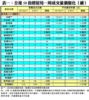 表一：全港50指標屋苑一周成交量價變化（續）