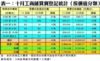 表一：十月工商舖買賣登記統計﹙按價值分類﹚