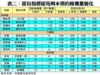表二：部份指標屋苑周末預約睇樓量變化