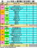 表一：2014年首10個月動工私宅項目﹙續﹚