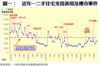 圖一：  近年一二手住宅交投表現及樓市事件