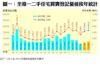 圖一：全港一二手住宅買賣登記量值按年統計