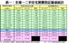 表一：全港一二手住宅買賣登記量值統計