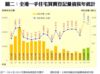 圖二：全港一手住宅買賣登記量值按年統計