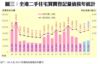 圖三：全港二手住宅買賣登記量值按年統計