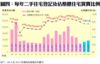 圖四：每年二手住宅登記及佔整體住宅買賣比例